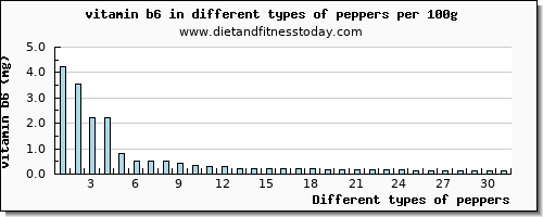 peppers vitamin b6 per 100g